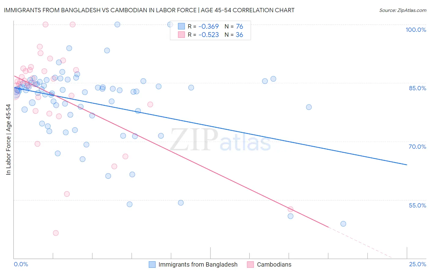 Immigrants from Bangladesh vs Cambodian In Labor Force | Age 45-54
