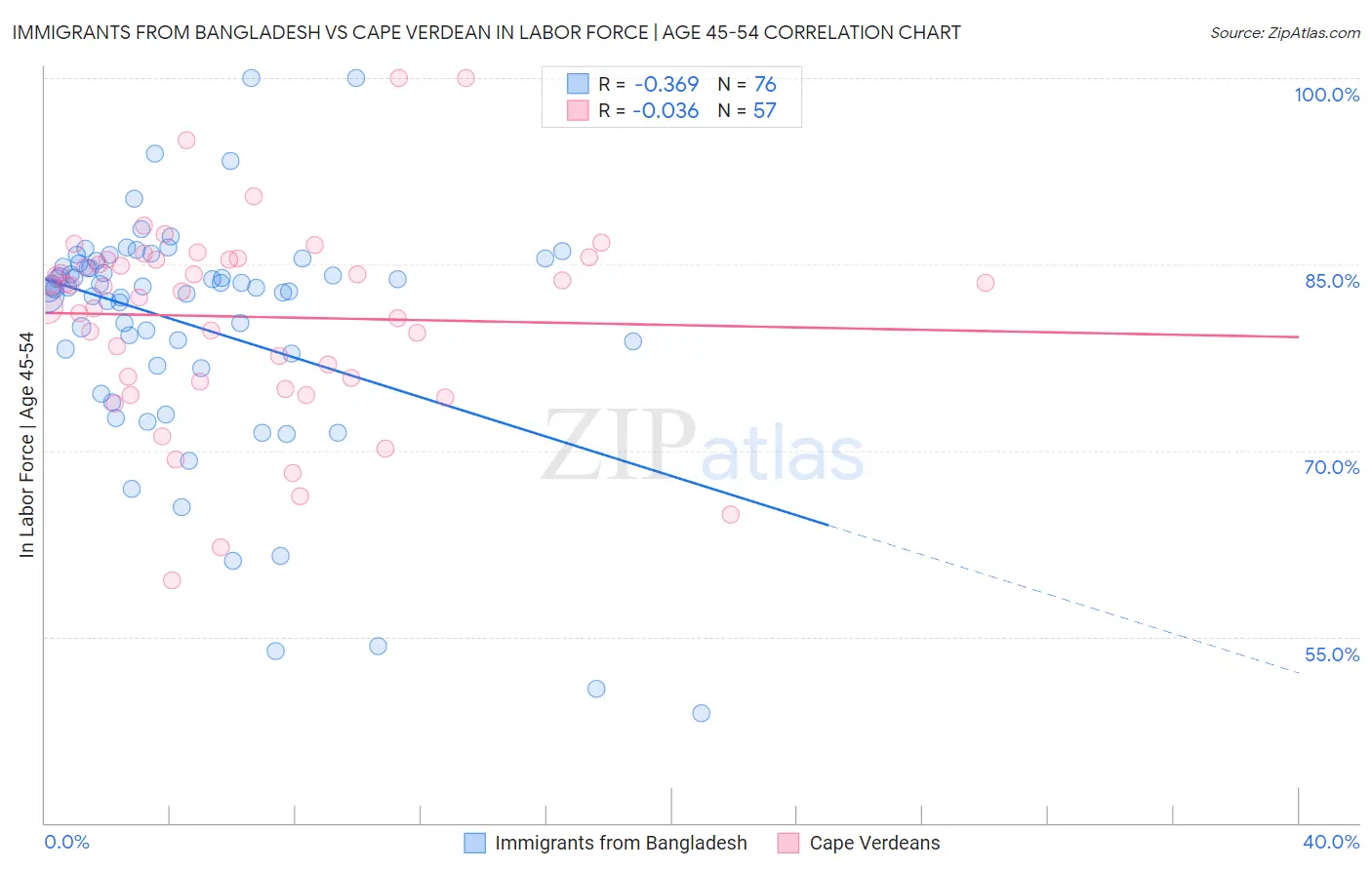 Immigrants from Bangladesh vs Cape Verdean In Labor Force | Age 45-54