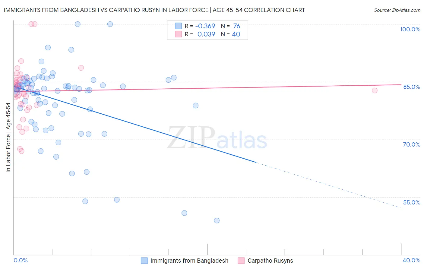 Immigrants from Bangladesh vs Carpatho Rusyn In Labor Force | Age 45-54