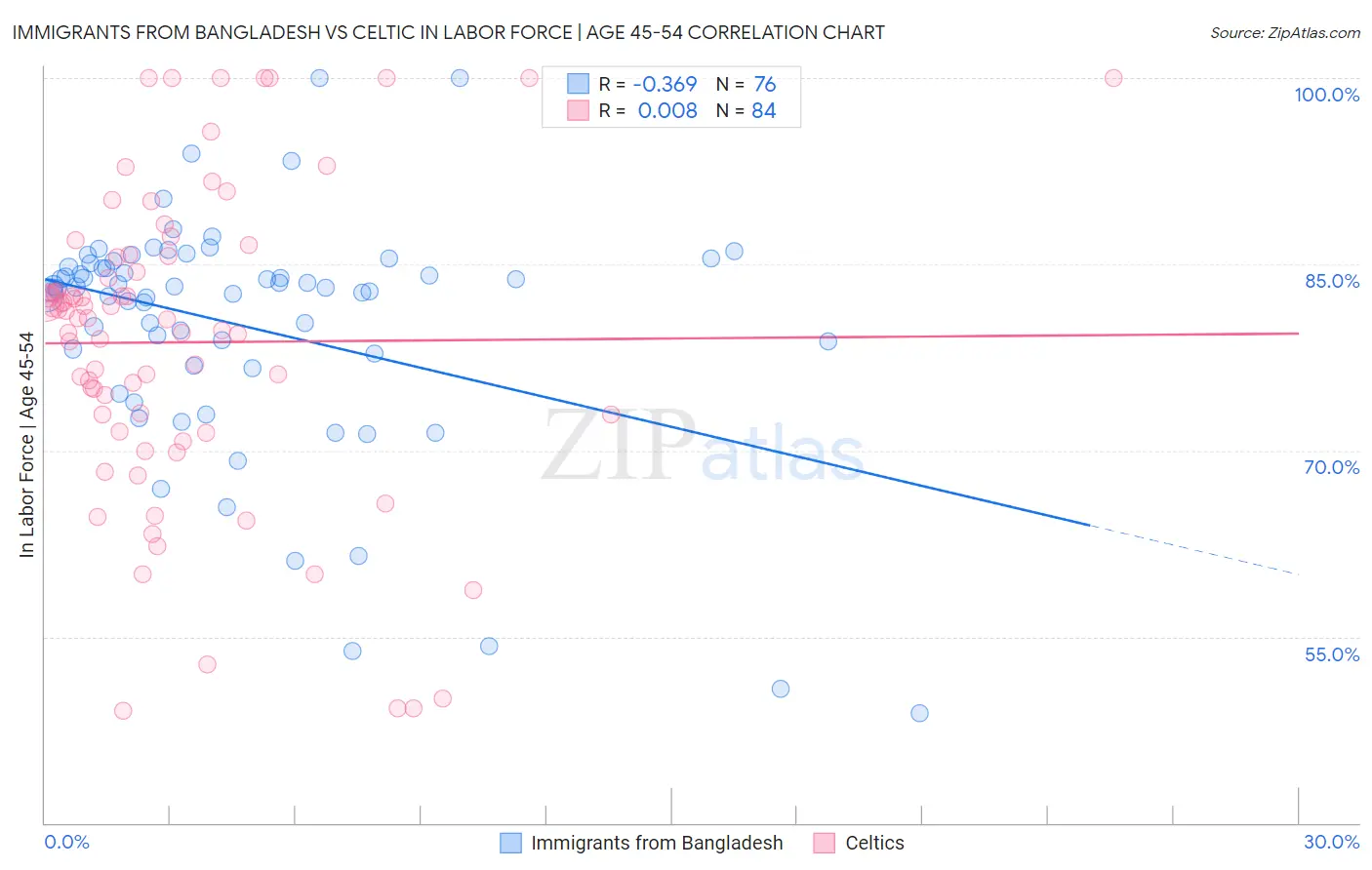 Immigrants from Bangladesh vs Celtic In Labor Force | Age 45-54