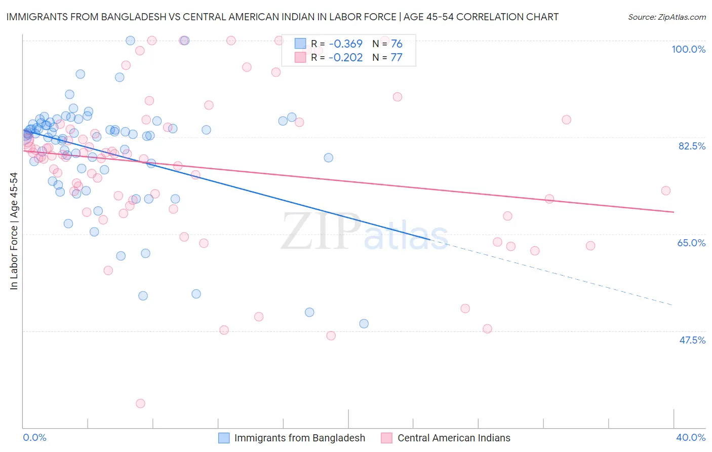 Immigrants from Bangladesh vs Central American Indian In Labor Force | Age 45-54