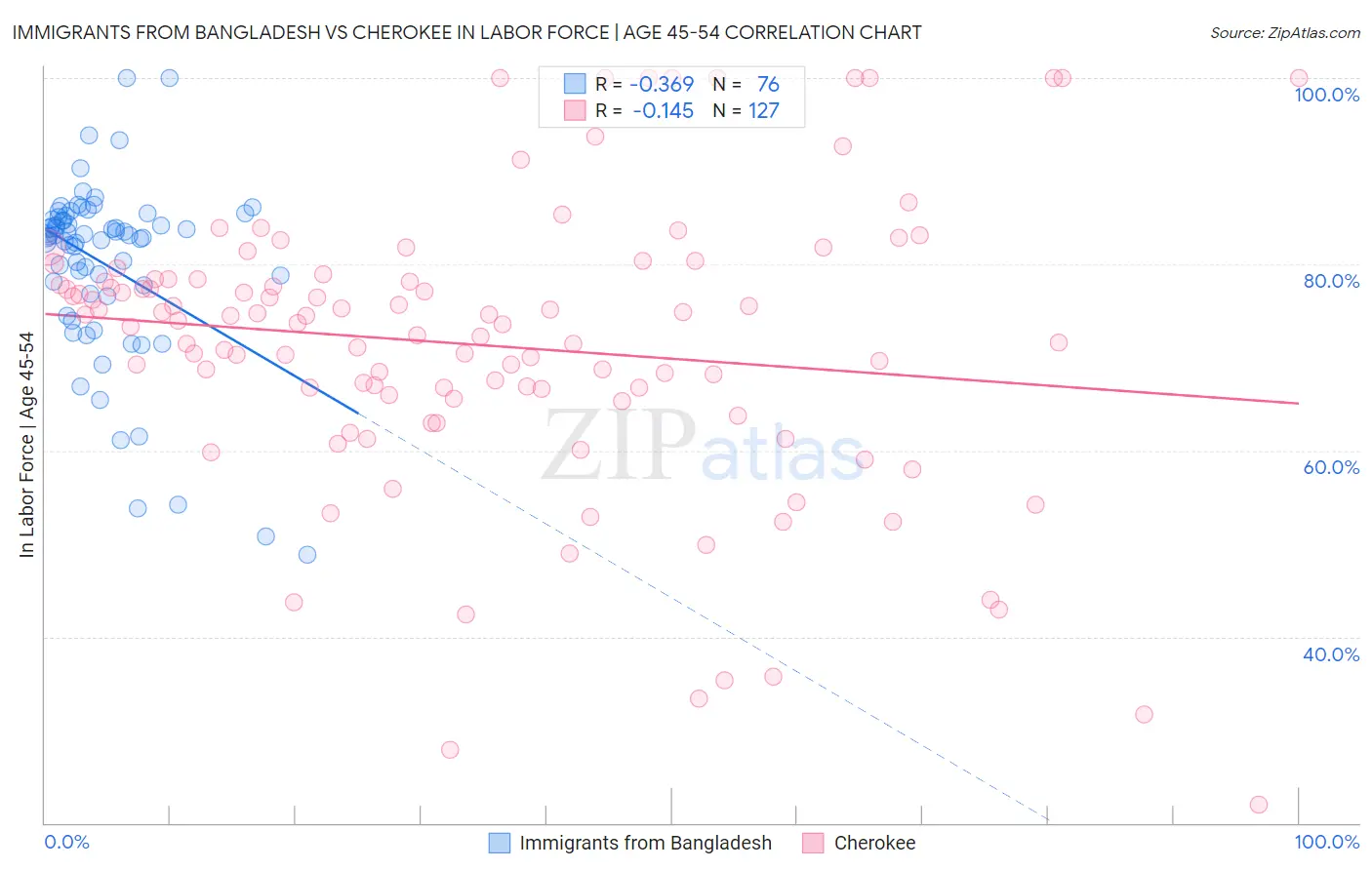 Immigrants from Bangladesh vs Cherokee In Labor Force | Age 45-54