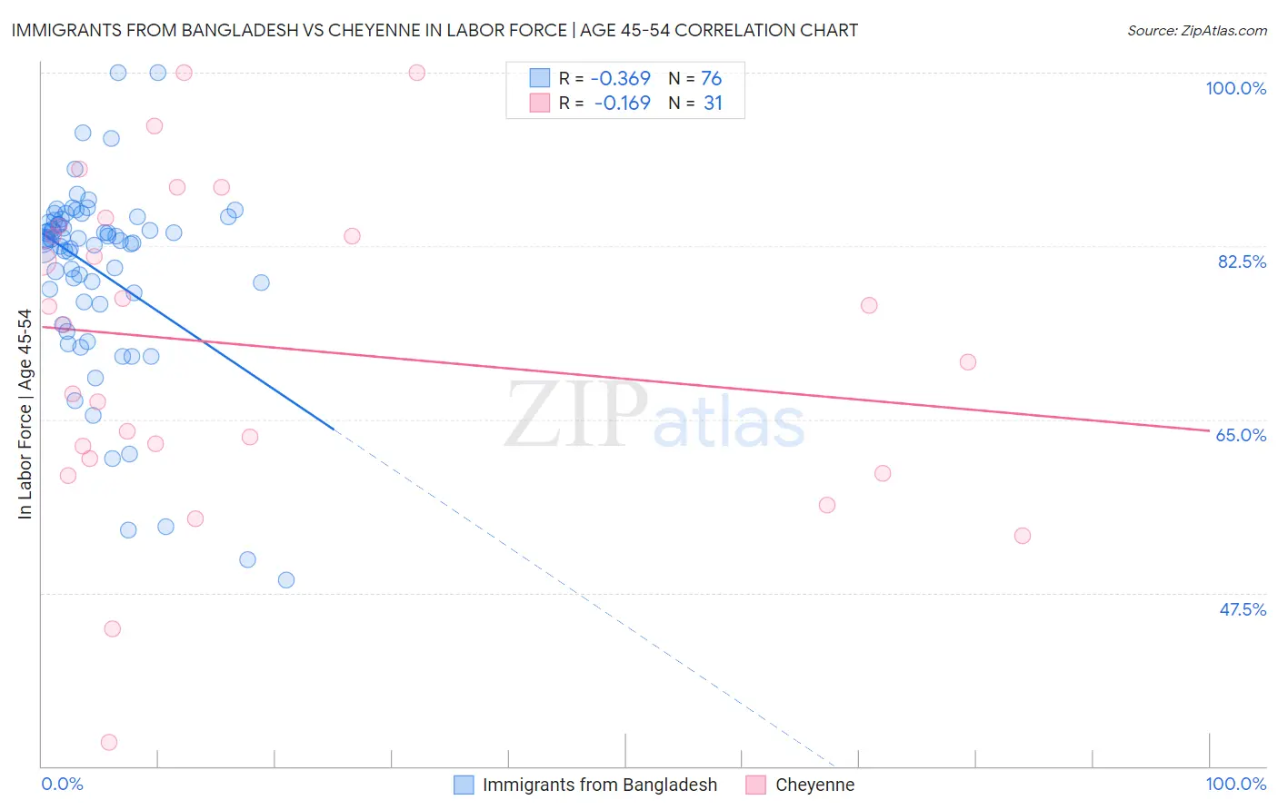 Immigrants from Bangladesh vs Cheyenne In Labor Force | Age 45-54