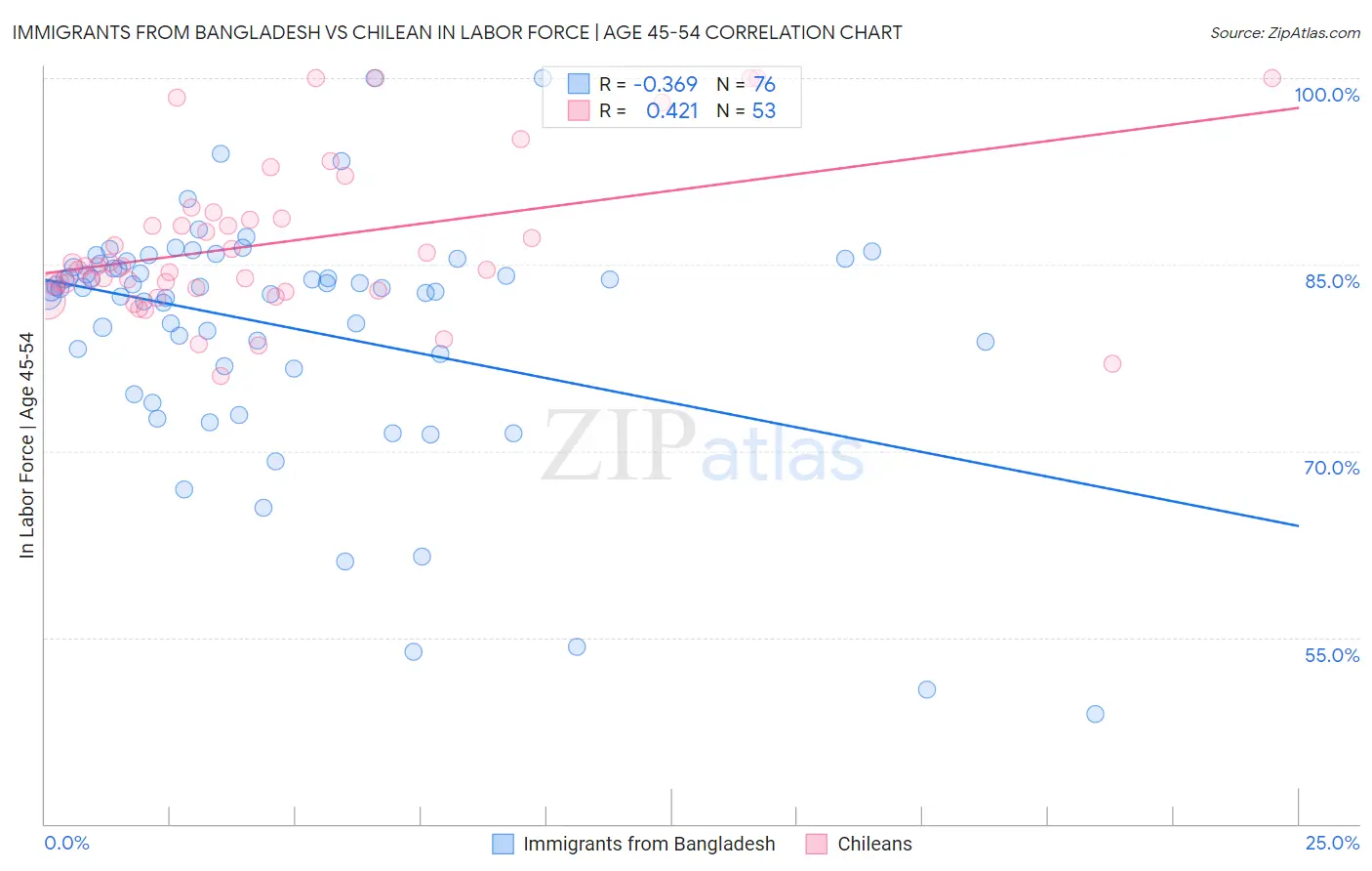 Immigrants from Bangladesh vs Chilean In Labor Force | Age 45-54