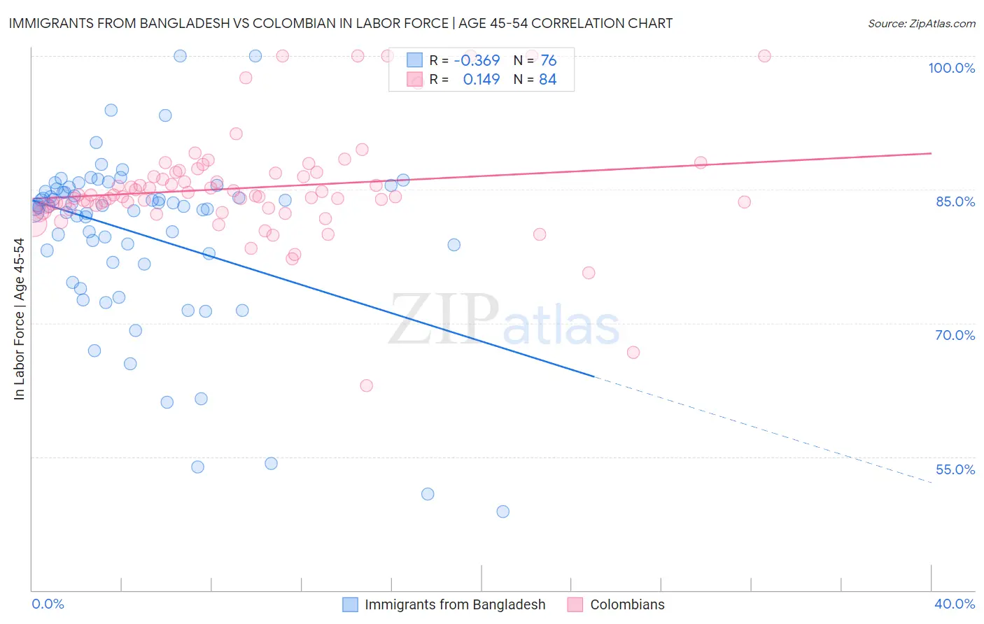 Immigrants from Bangladesh vs Colombian In Labor Force | Age 45-54