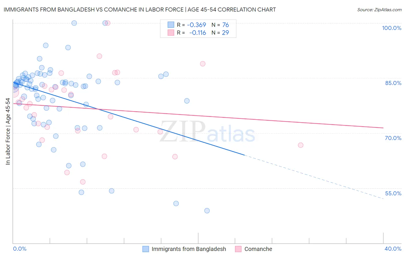 Immigrants from Bangladesh vs Comanche In Labor Force | Age 45-54