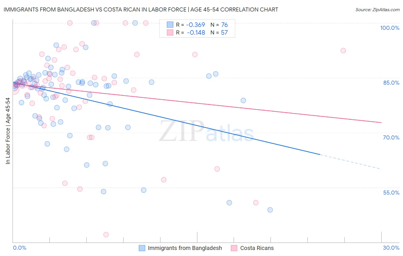 Immigrants from Bangladesh vs Costa Rican In Labor Force | Age 45-54