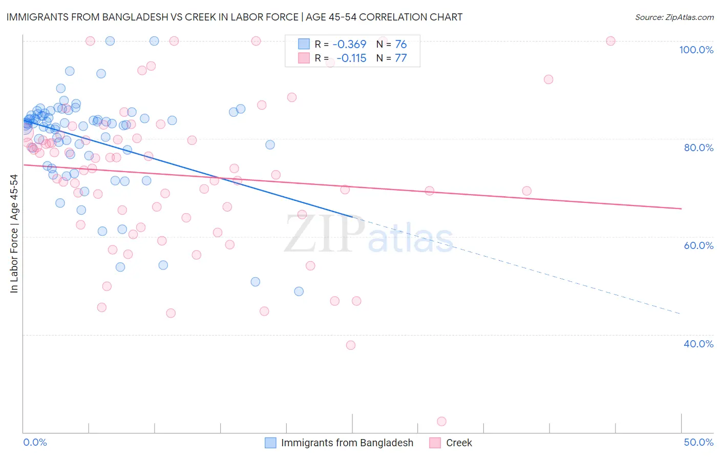 Immigrants from Bangladesh vs Creek In Labor Force | Age 45-54