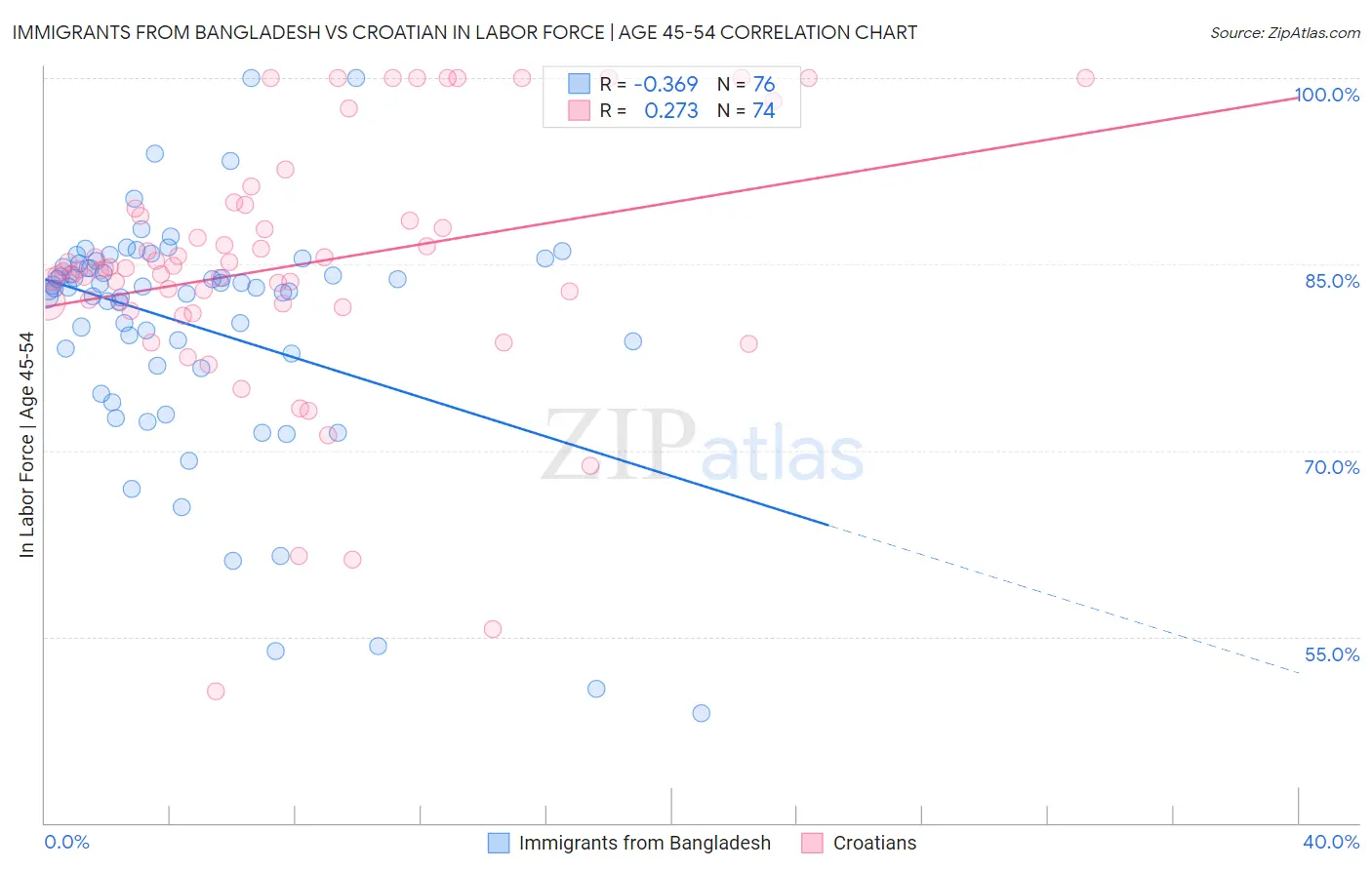 Immigrants from Bangladesh vs Croatian In Labor Force | Age 45-54