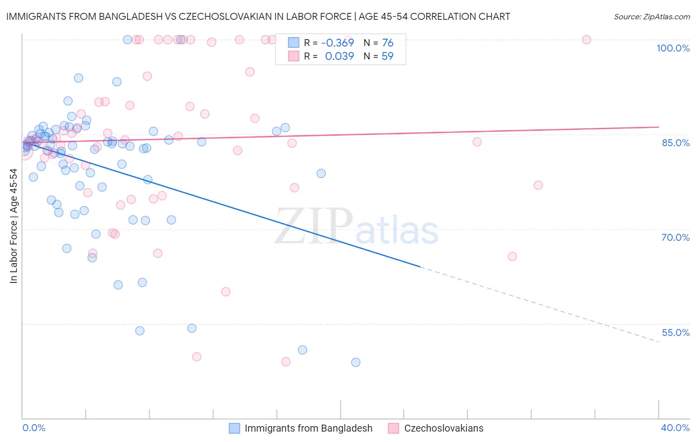 Immigrants from Bangladesh vs Czechoslovakian In Labor Force | Age 45-54
