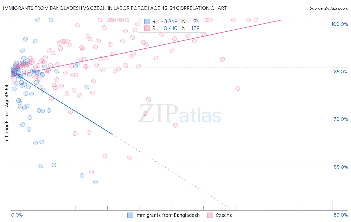 Immigrants from Bangladesh vs Czech In Labor Force | Age 45-54
