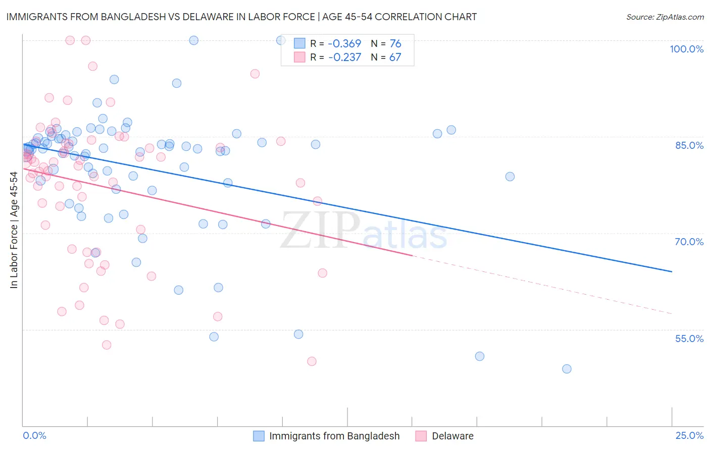 Immigrants from Bangladesh vs Delaware In Labor Force | Age 45-54