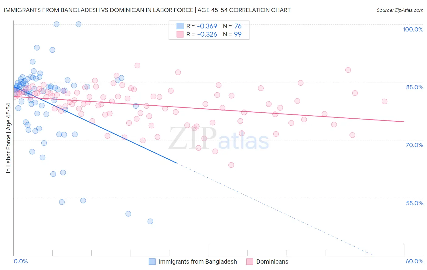 Immigrants from Bangladesh vs Dominican In Labor Force | Age 45-54
