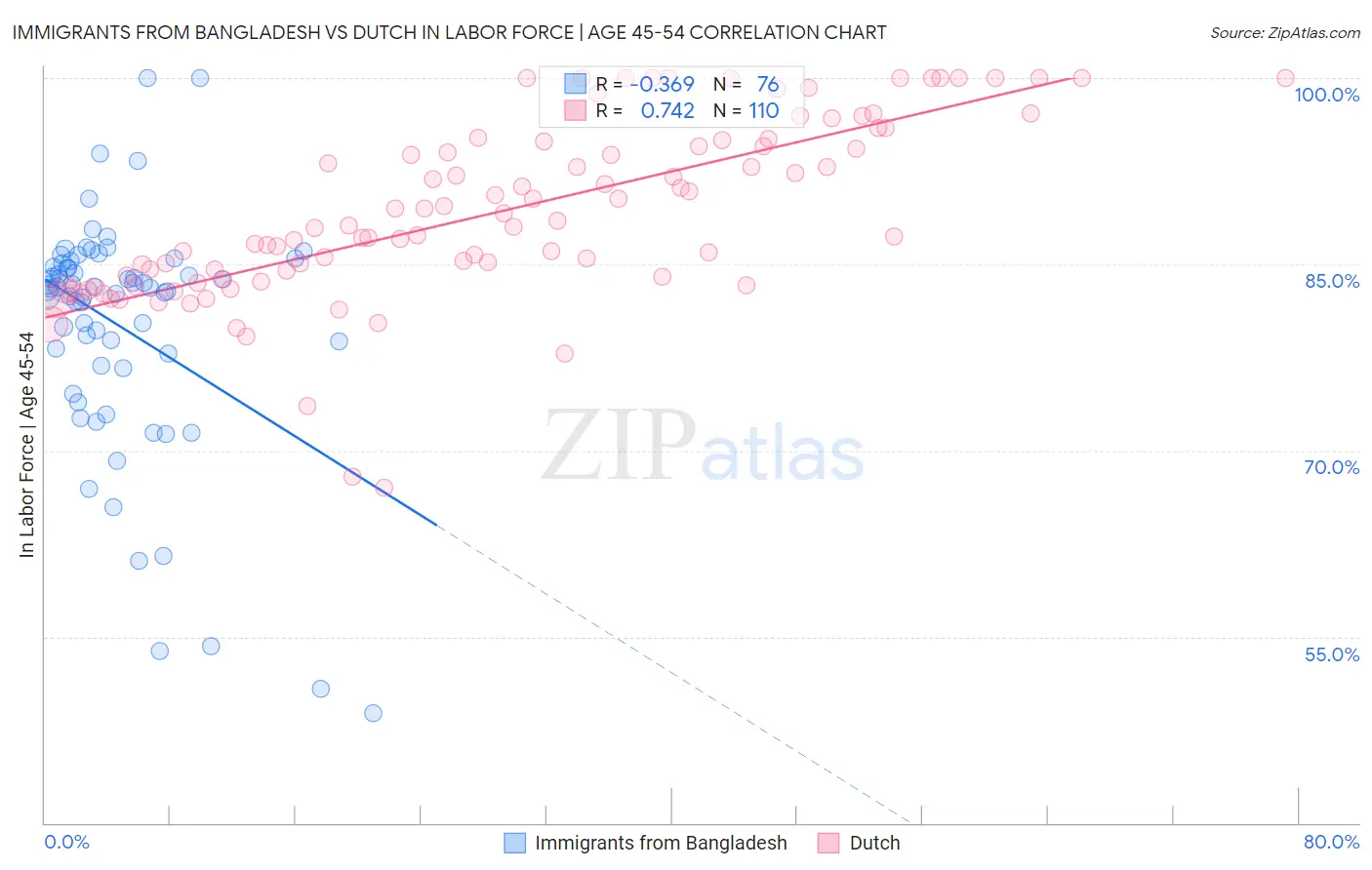 Immigrants from Bangladesh vs Dutch In Labor Force | Age 45-54