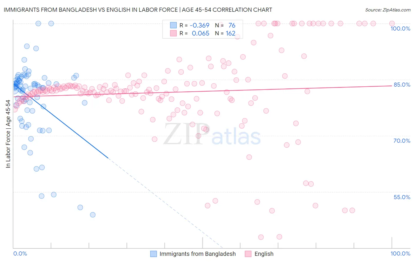 Immigrants from Bangladesh vs English In Labor Force | Age 45-54