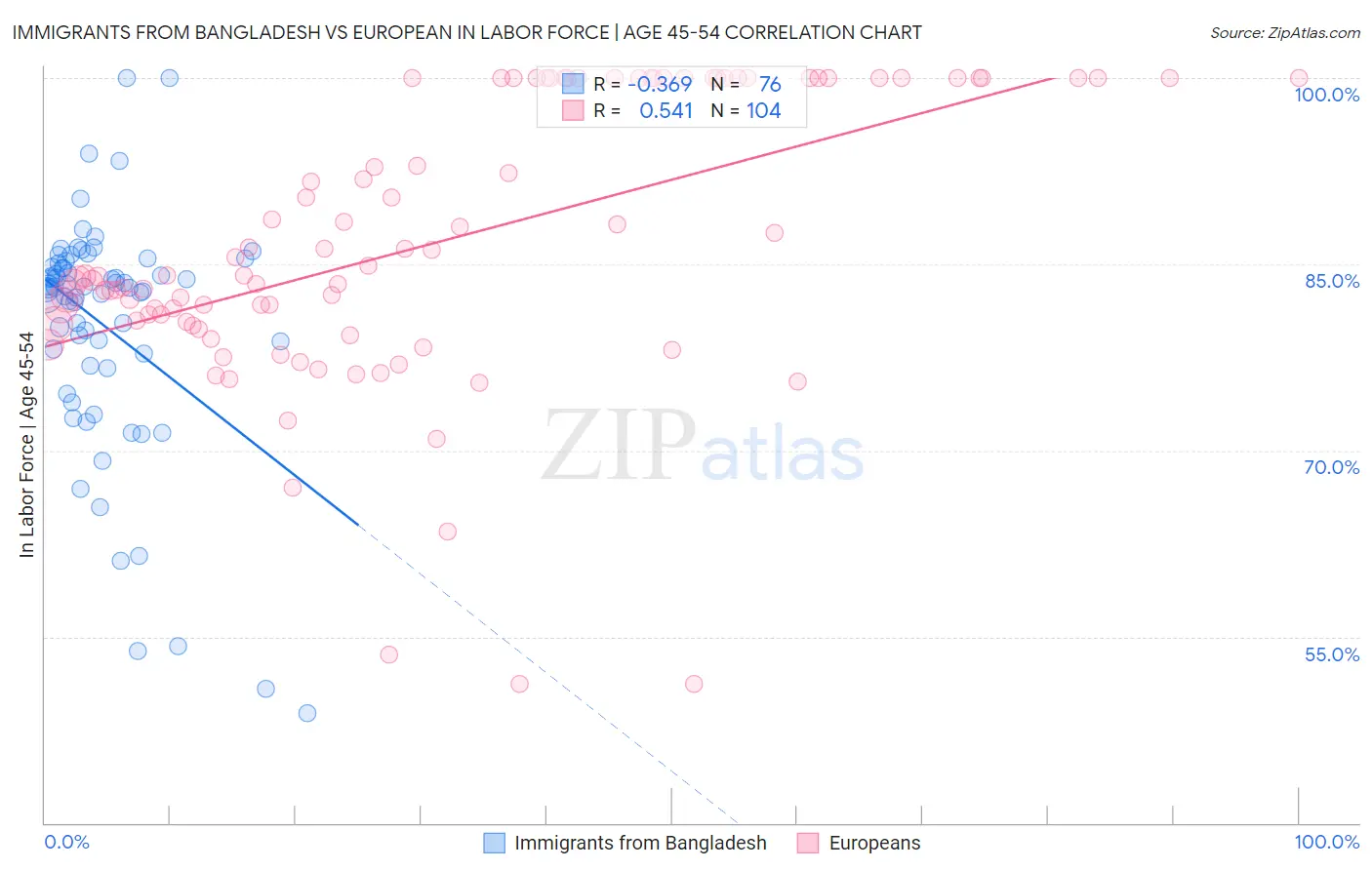 Immigrants from Bangladesh vs European In Labor Force | Age 45-54