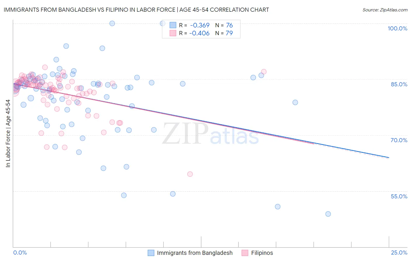Immigrants from Bangladesh vs Filipino In Labor Force | Age 45-54