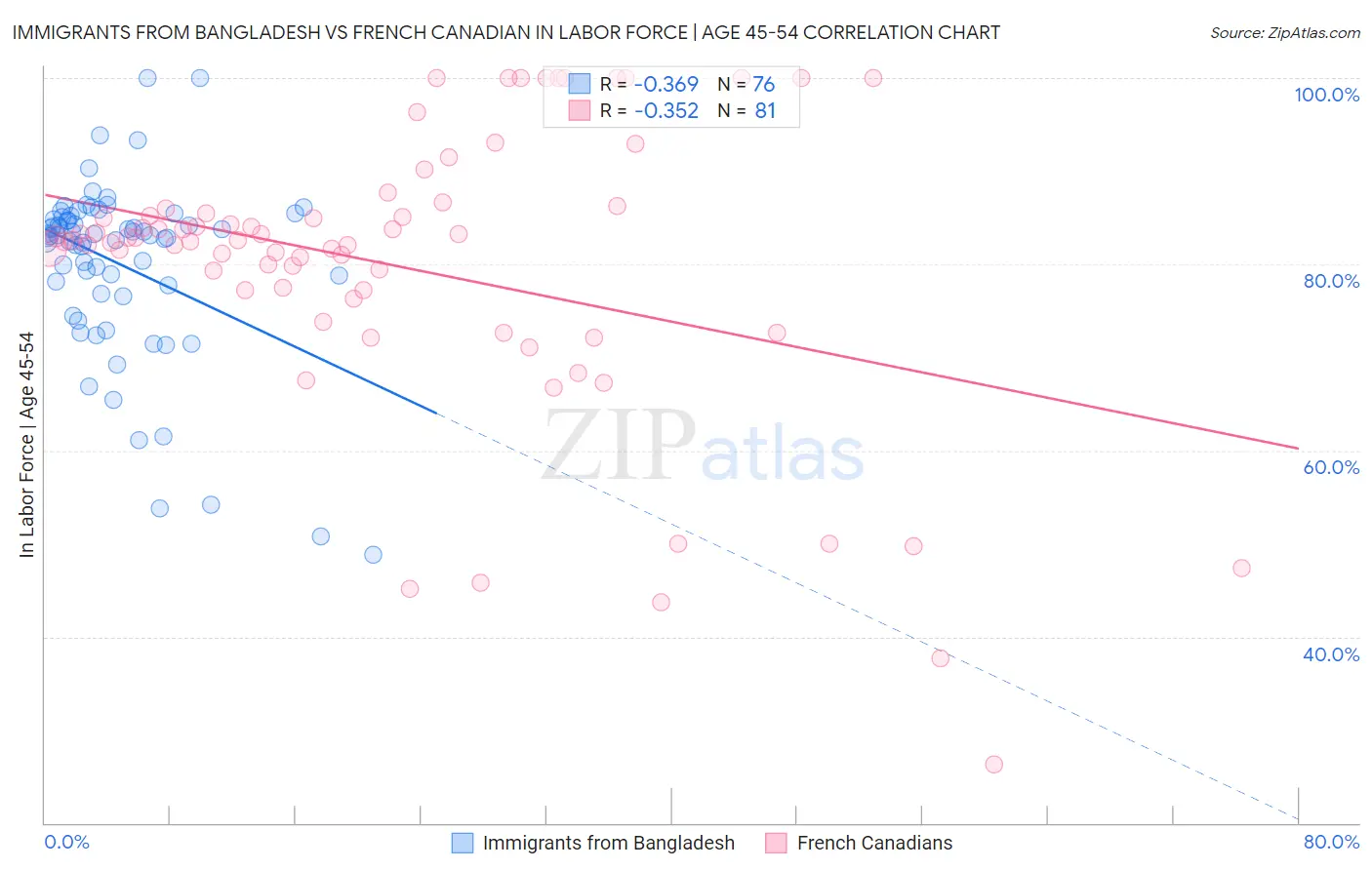 Immigrants from Bangladesh vs French Canadian In Labor Force | Age 45-54