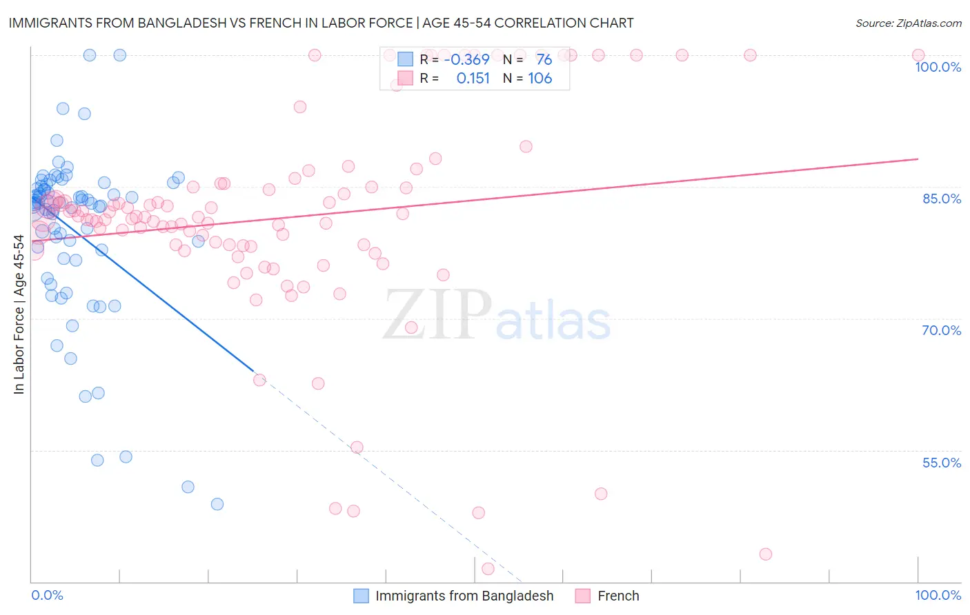 Immigrants from Bangladesh vs French In Labor Force | Age 45-54