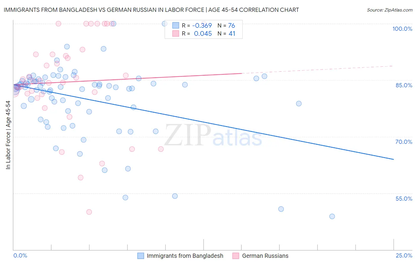 Immigrants from Bangladesh vs German Russian In Labor Force | Age 45-54