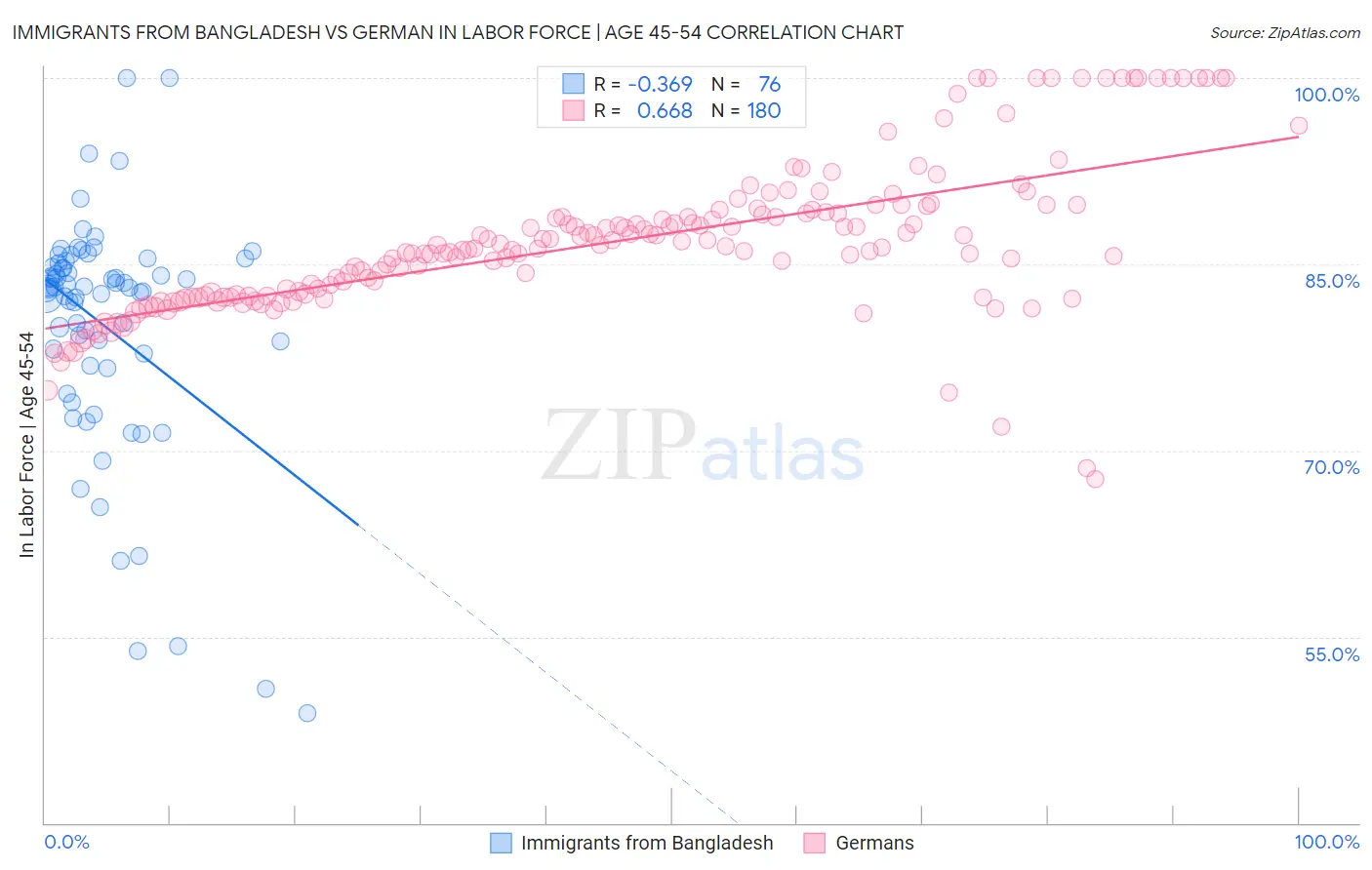 Immigrants from Bangladesh vs German In Labor Force | Age 45-54