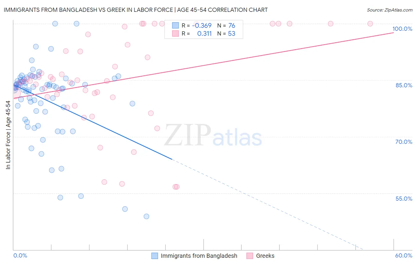 Immigrants from Bangladesh vs Greek In Labor Force | Age 45-54