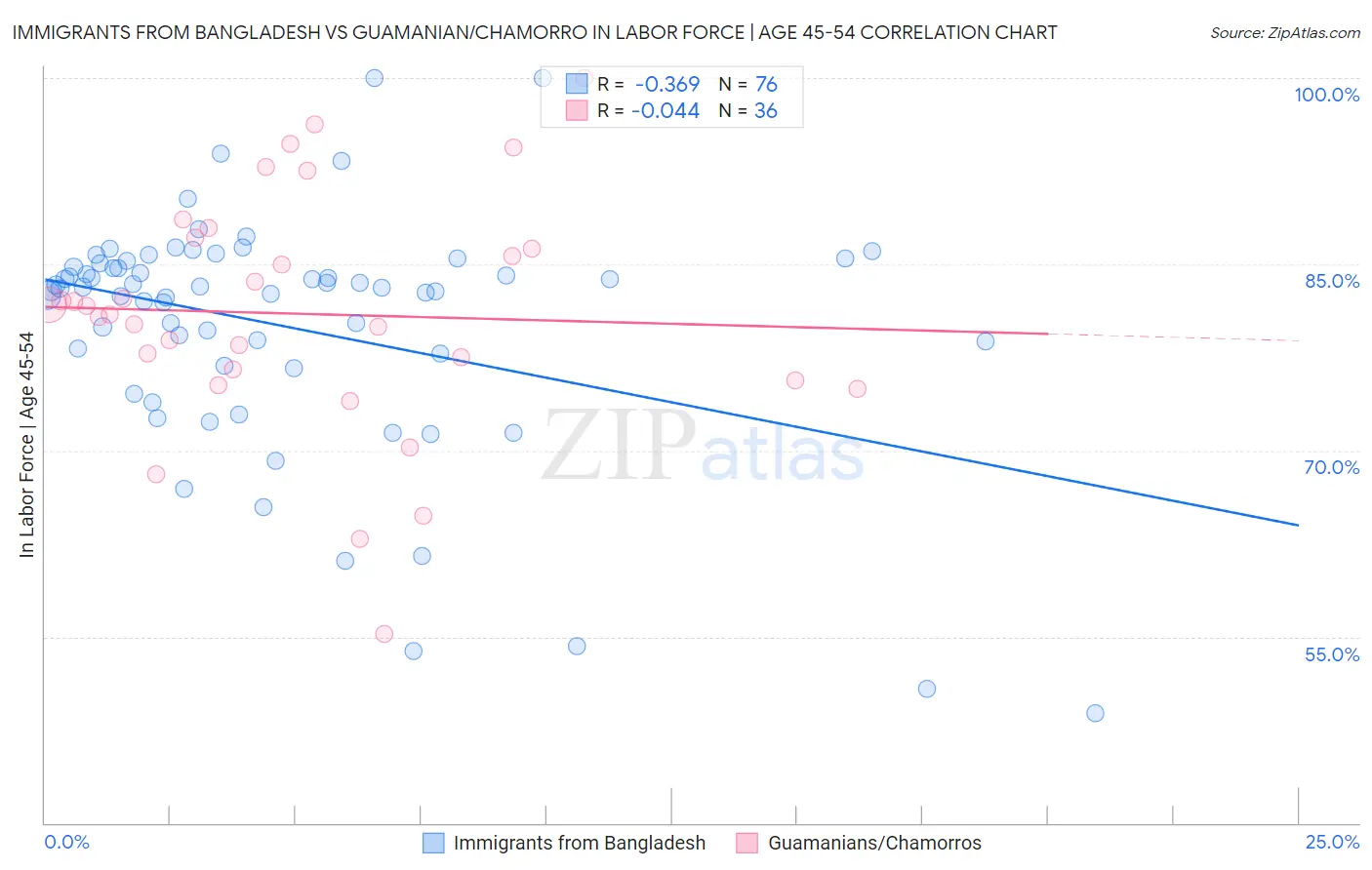 Immigrants from Bangladesh vs Guamanian/Chamorro In Labor Force | Age 45-54