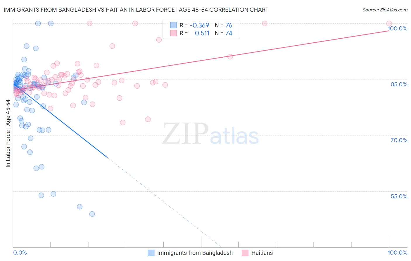 Immigrants from Bangladesh vs Haitian In Labor Force | Age 45-54