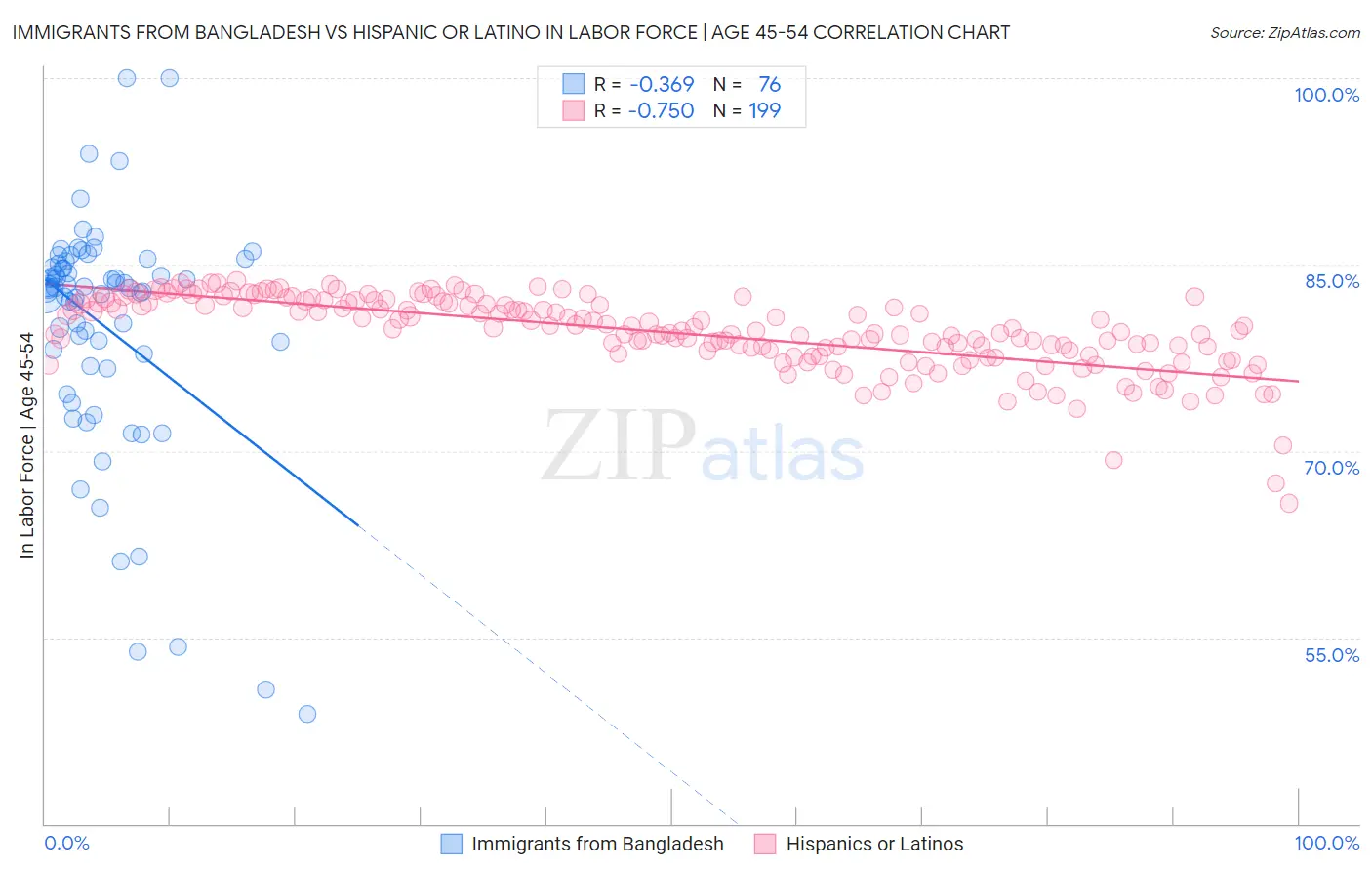 Immigrants from Bangladesh vs Hispanic or Latino In Labor Force | Age 45-54