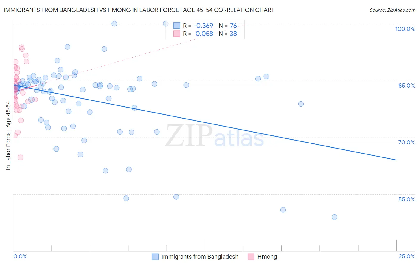Immigrants from Bangladesh vs Hmong In Labor Force | Age 45-54