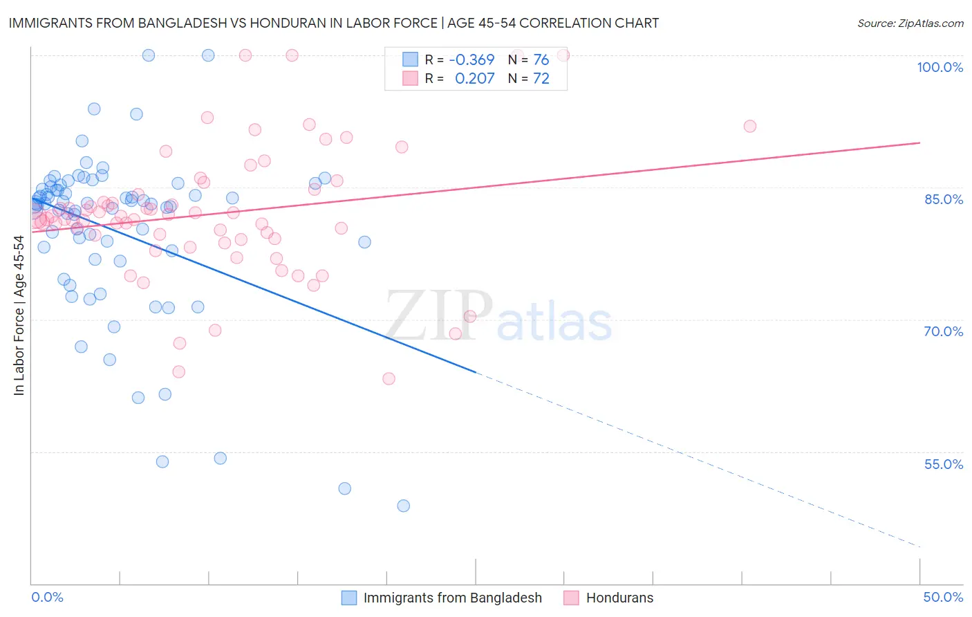 Immigrants from Bangladesh vs Honduran In Labor Force | Age 45-54