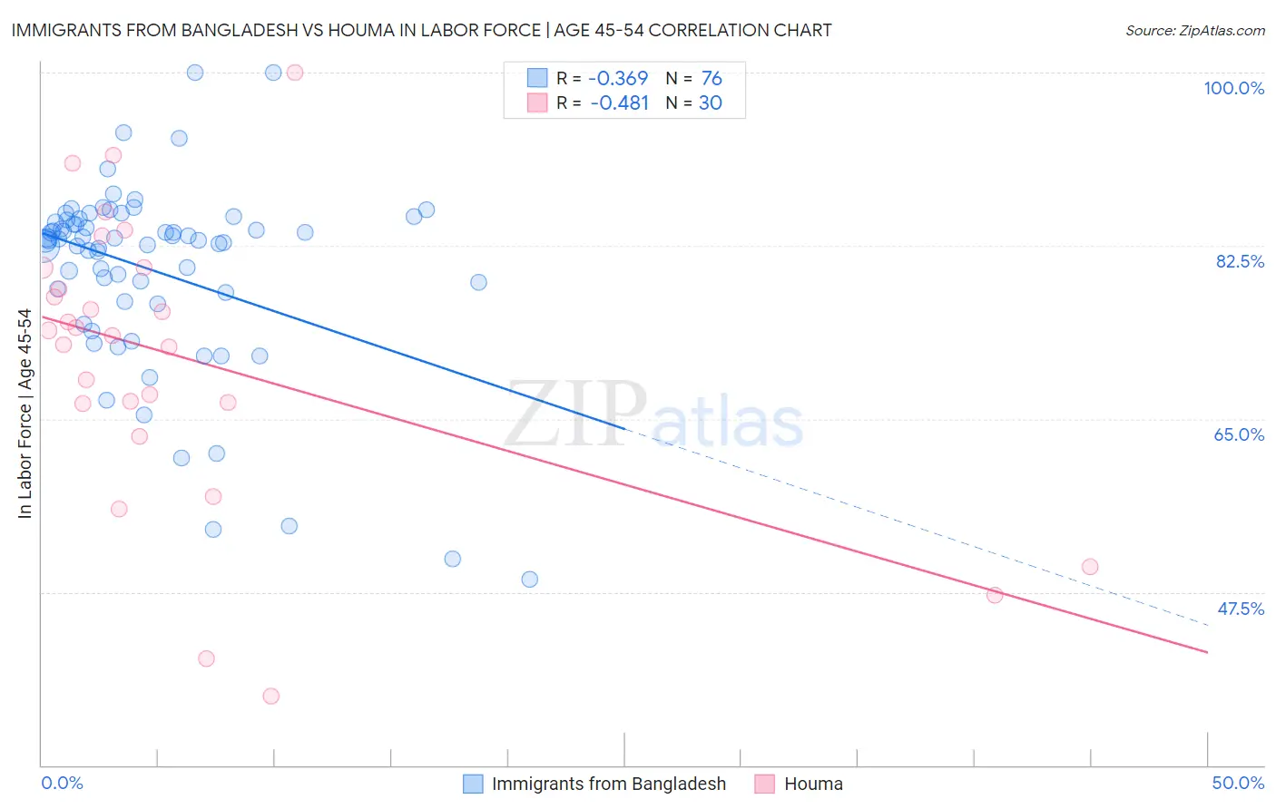 Immigrants from Bangladesh vs Houma In Labor Force | Age 45-54