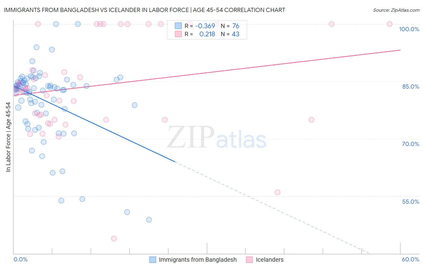 Immigrants from Bangladesh vs Icelander In Labor Force | Age 45-54