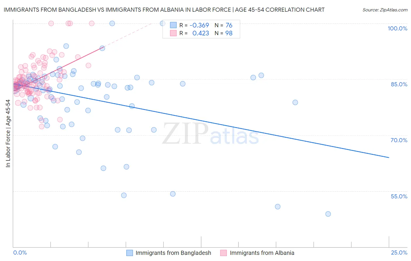 Immigrants from Bangladesh vs Immigrants from Albania In Labor Force | Age 45-54