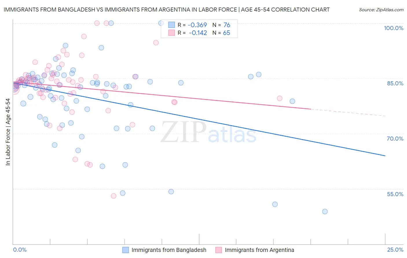 Immigrants from Bangladesh vs Immigrants from Argentina In Labor Force | Age 45-54