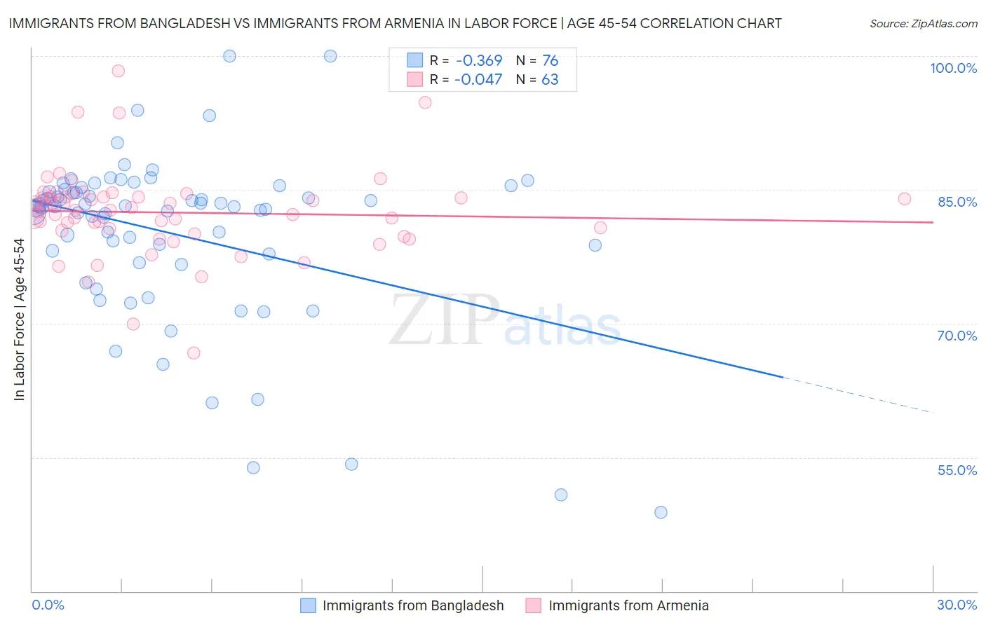 Immigrants from Bangladesh vs Immigrants from Armenia In Labor Force | Age 45-54