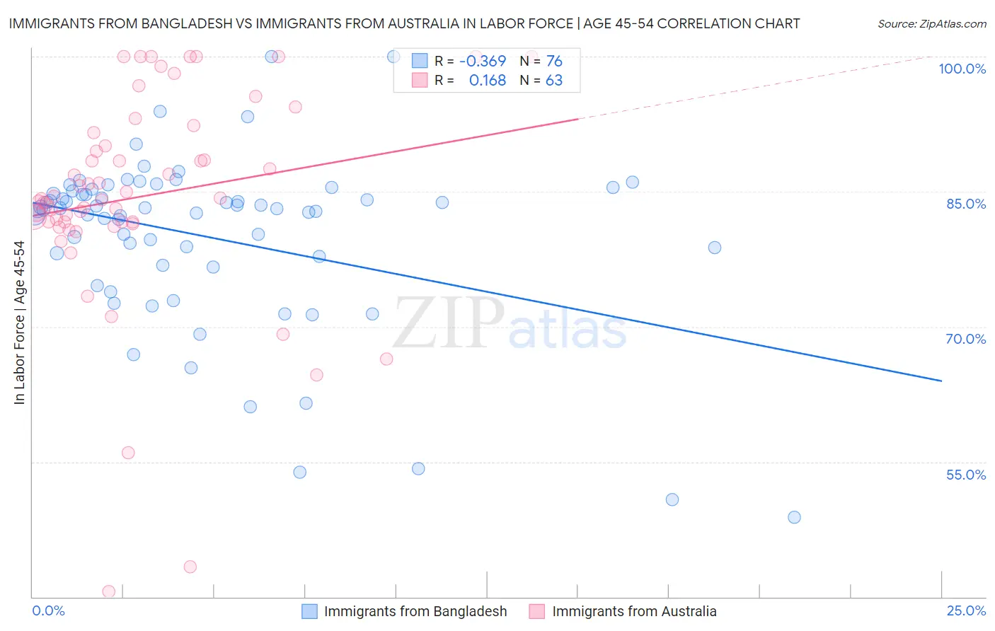 Immigrants from Bangladesh vs Immigrants from Australia In Labor Force | Age 45-54
