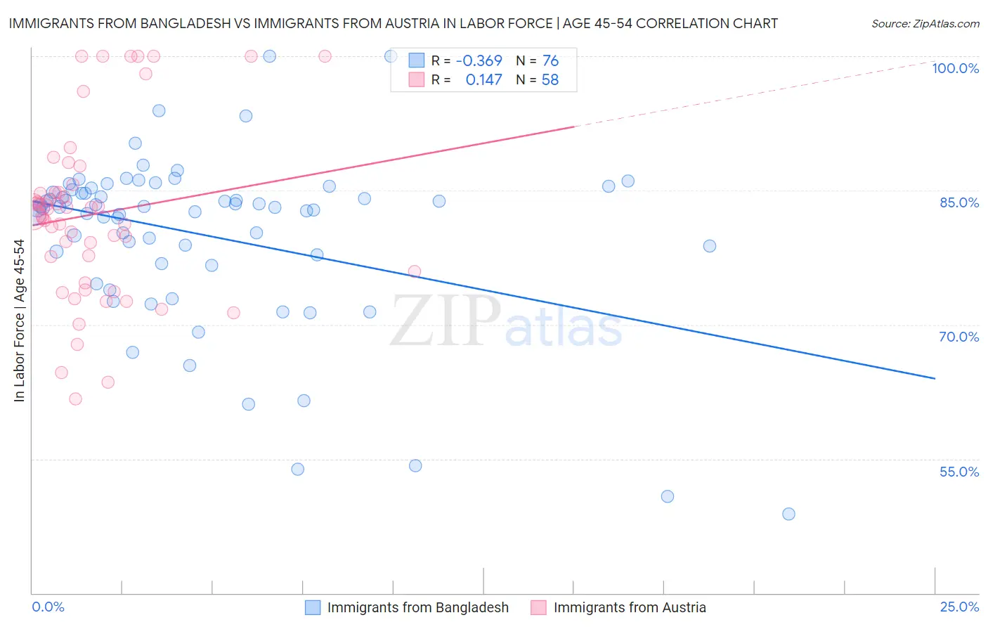 Immigrants from Bangladesh vs Immigrants from Austria In Labor Force | Age 45-54