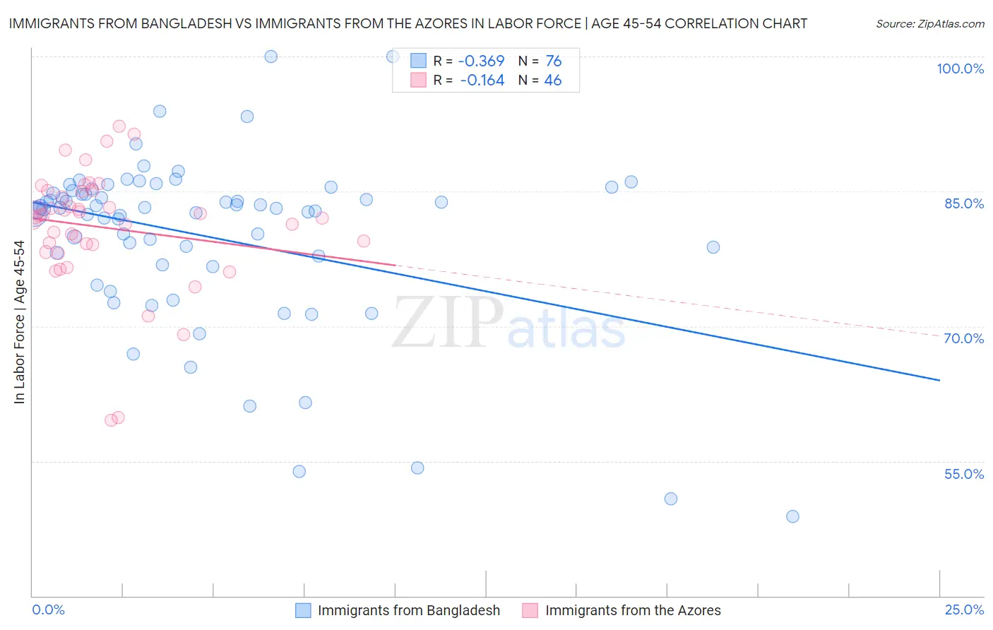 Immigrants from Bangladesh vs Immigrants from the Azores In Labor Force | Age 45-54