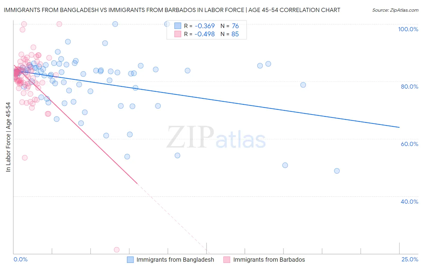 Immigrants from Bangladesh vs Immigrants from Barbados In Labor Force | Age 45-54