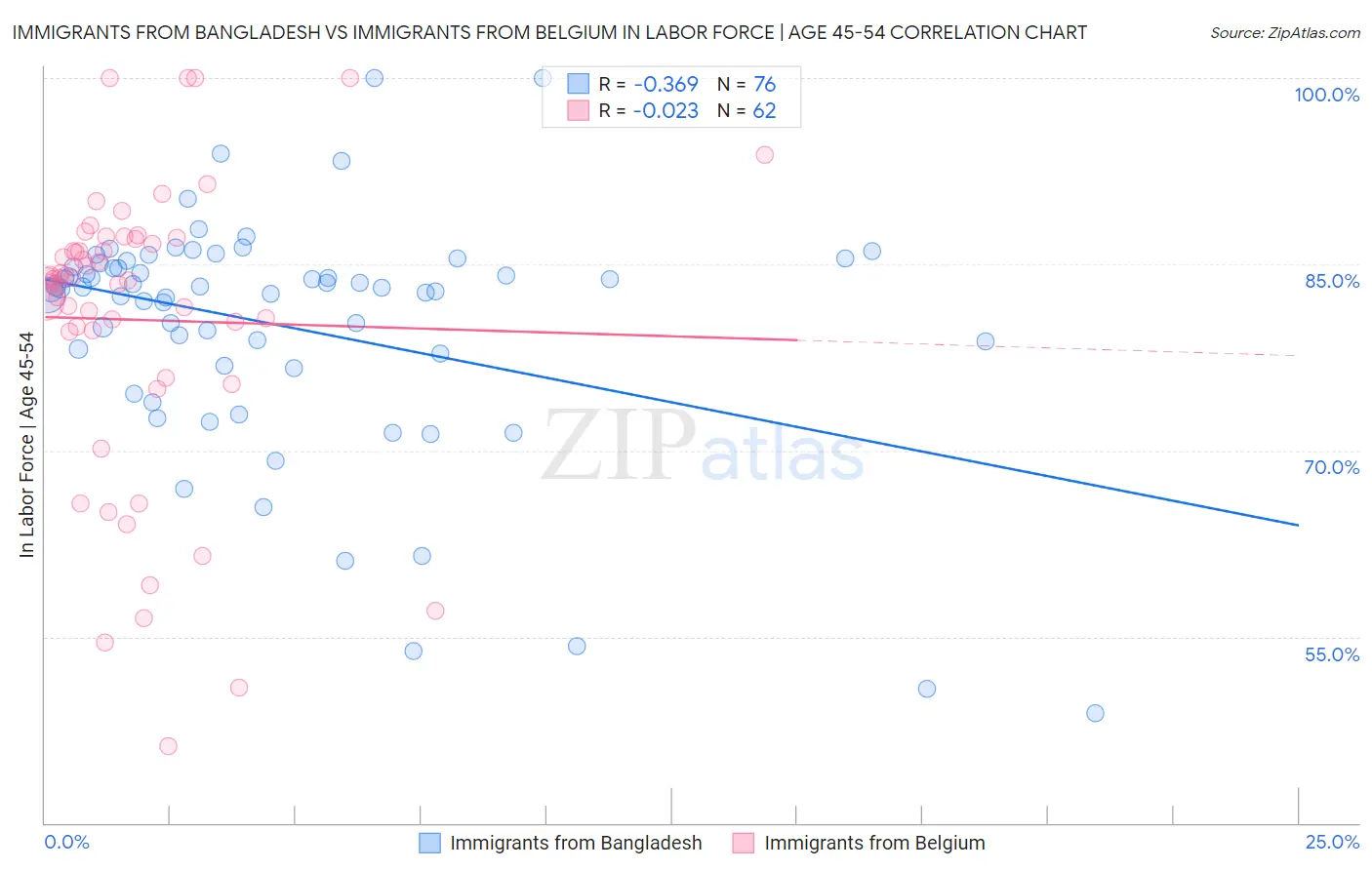 Immigrants from Bangladesh vs Immigrants from Belgium In Labor Force | Age 45-54