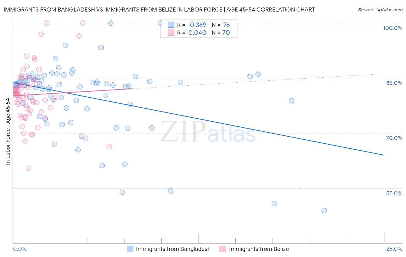 Immigrants from Bangladesh vs Immigrants from Belize In Labor Force | Age 45-54