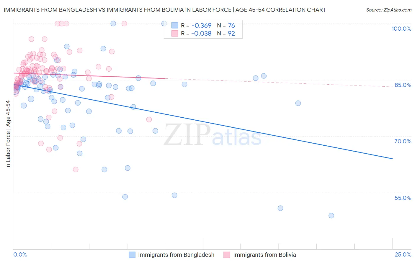 Immigrants from Bangladesh vs Immigrants from Bolivia In Labor Force | Age 45-54