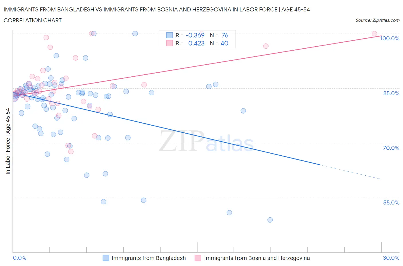 Immigrants from Bangladesh vs Immigrants from Bosnia and Herzegovina In Labor Force | Age 45-54
