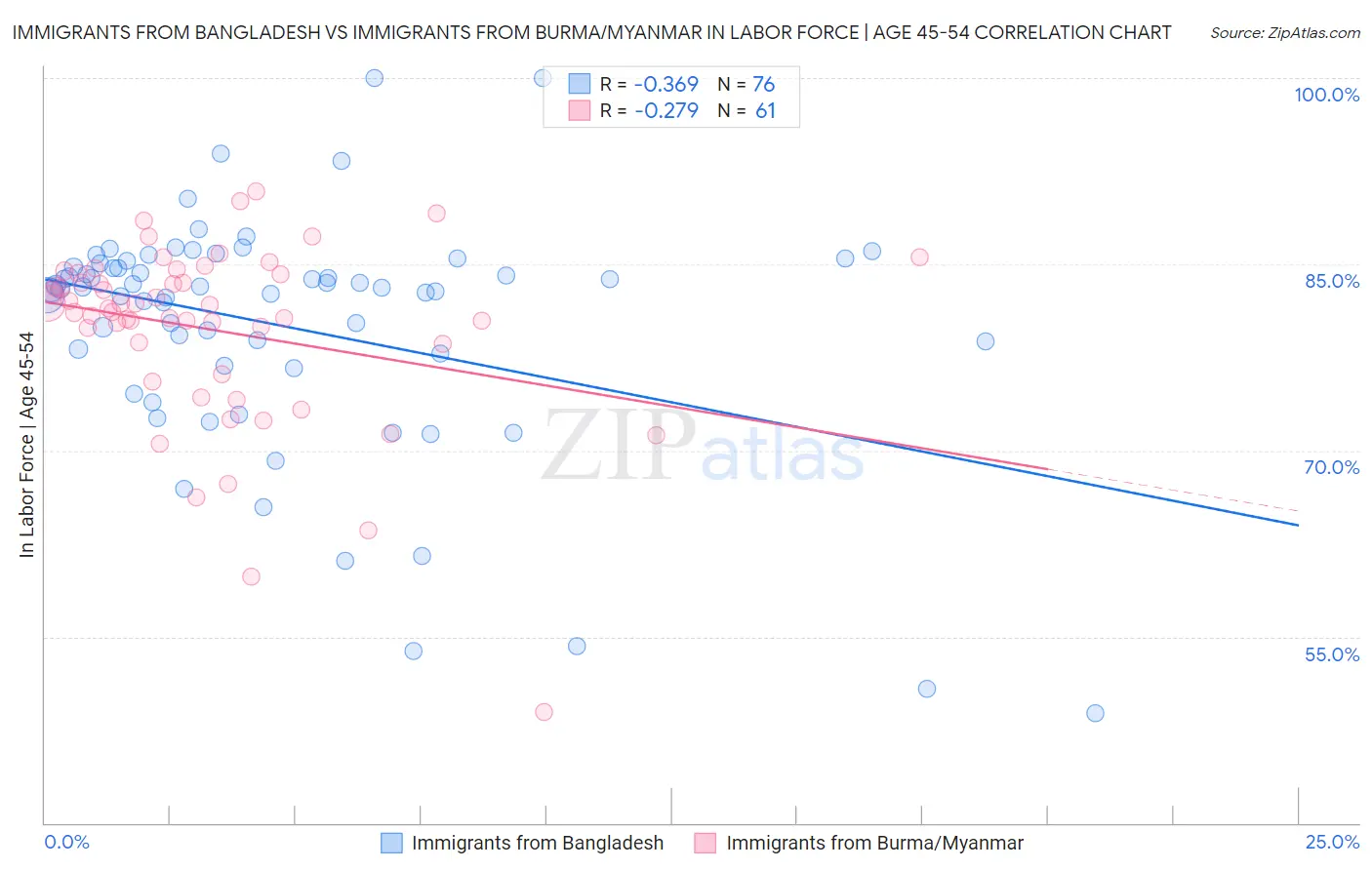 Immigrants from Bangladesh vs Immigrants from Burma/Myanmar In Labor Force | Age 45-54
