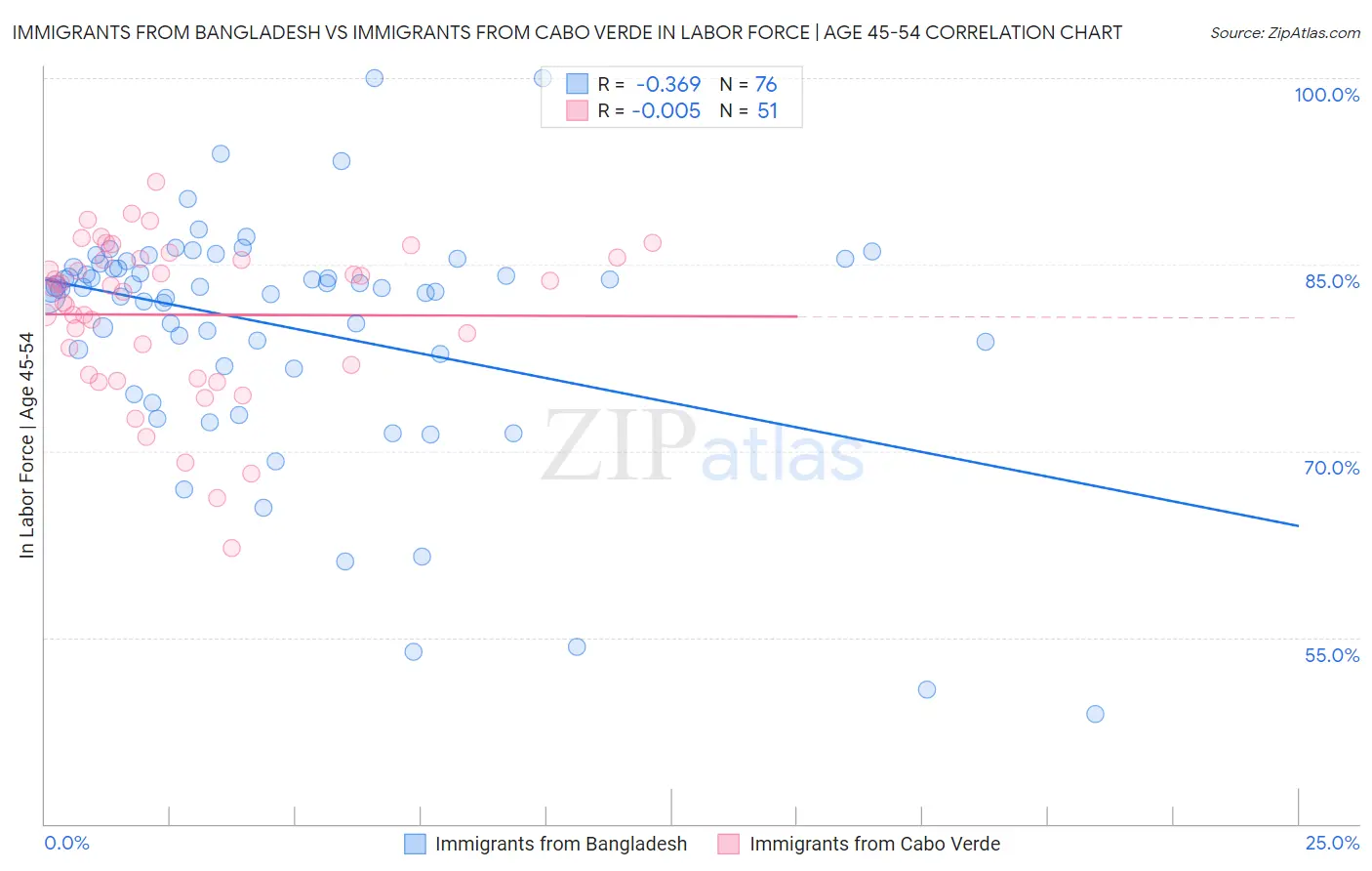 Immigrants from Bangladesh vs Immigrants from Cabo Verde In Labor Force | Age 45-54