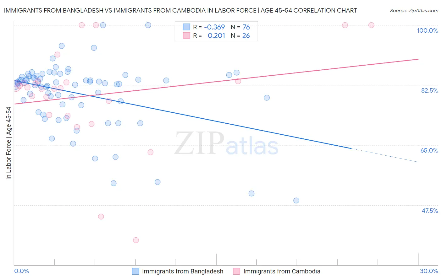 Immigrants from Bangladesh vs Immigrants from Cambodia In Labor Force | Age 45-54