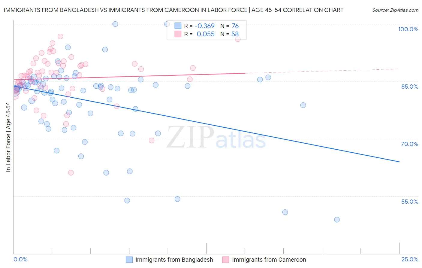Immigrants from Bangladesh vs Immigrants from Cameroon In Labor Force | Age 45-54