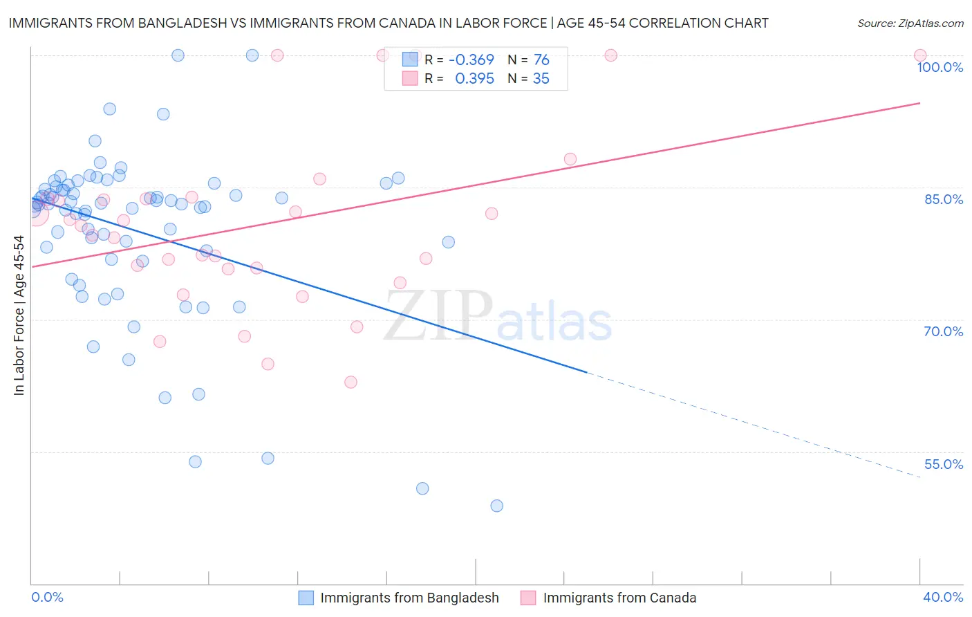 Immigrants from Bangladesh vs Immigrants from Canada In Labor Force | Age 45-54