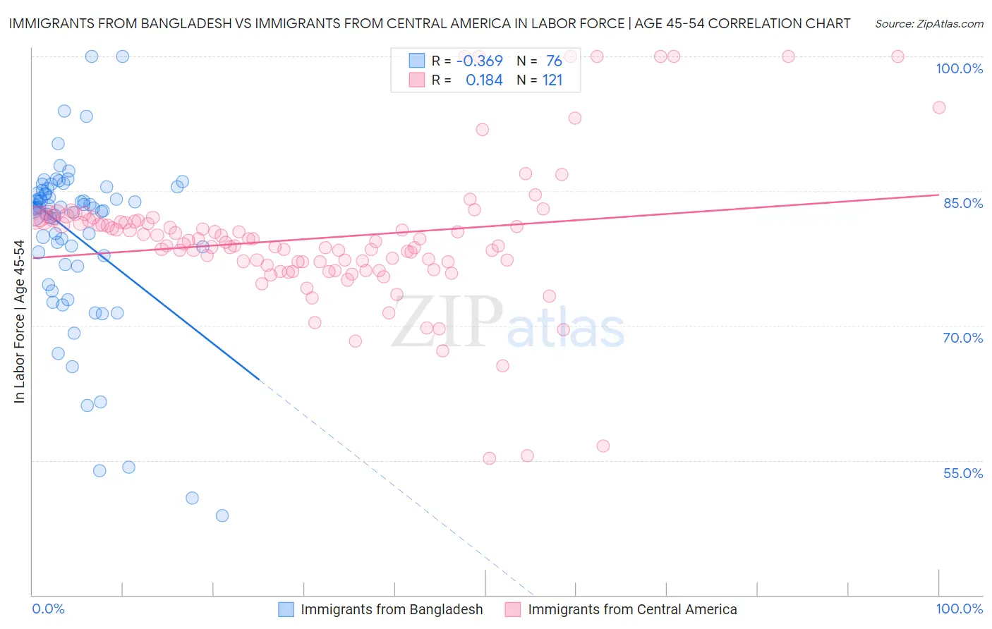 Immigrants from Bangladesh vs Immigrants from Central America In Labor Force | Age 45-54